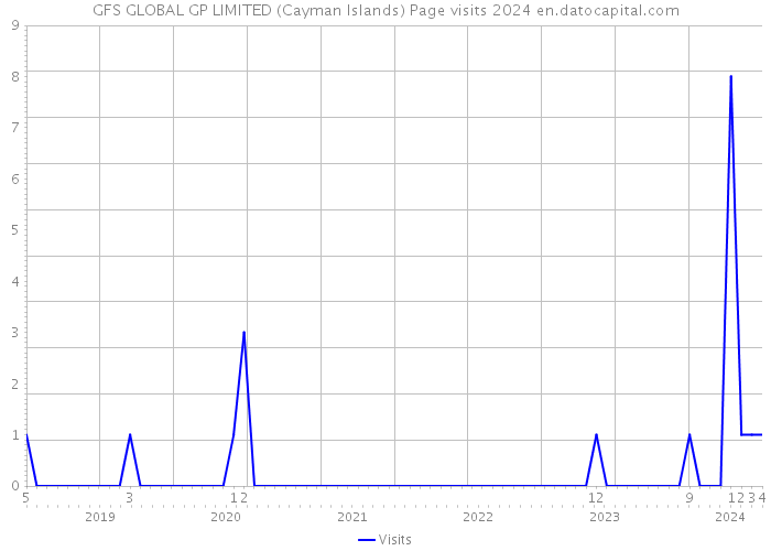 GFS GLOBAL GP LIMITED (Cayman Islands) Page visits 2024 