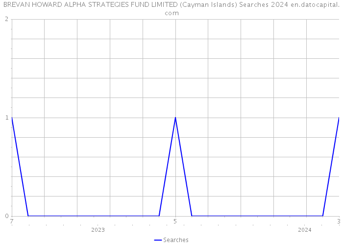 BREVAN HOWARD ALPHA STRATEGIES FUND LIMITED (Cayman Islands) Searches 2024 