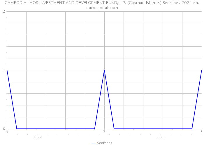 CAMBODIA LAOS INVESTMENT AND DEVELOPMENT FUND, L.P. (Cayman Islands) Searches 2024 