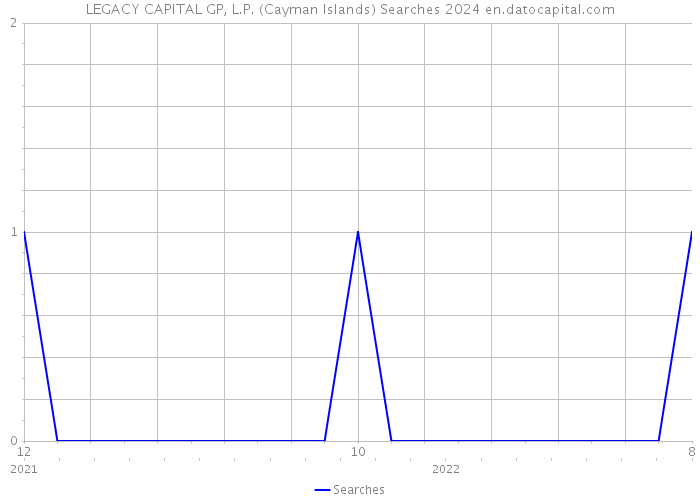 LEGACY CAPITAL GP, L.P. (Cayman Islands) Searches 2024 