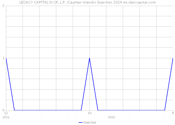 LEGACY CAPITAL III GP, L.P. (Cayman Islands) Searches 2024 