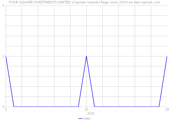 FOUR SQUARE INVESTMENTS LIMITED (Cayman Islands) Page visits 2024 