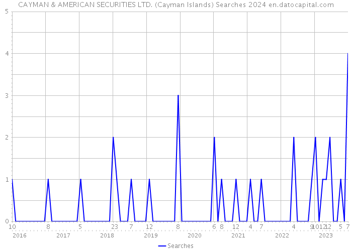 CAYMAN & AMERICAN SECURITIES LTD. (Cayman Islands) Searches 2024 