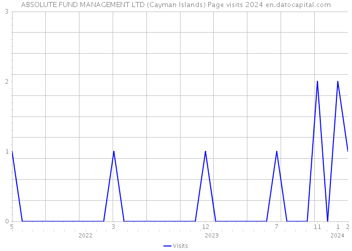 ABSOLUTE FUND MANAGEMENT LTD (Cayman Islands) Page visits 2024 