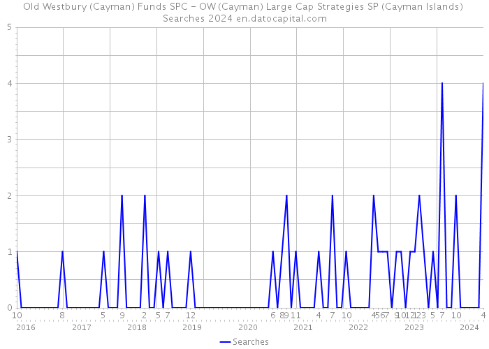 Old Westbury (Cayman) Funds SPC - OW (Cayman) Large Cap Strategies SP (Cayman Islands) Searches 2024 
