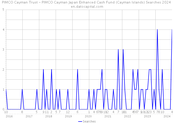 PIMCO Cayman Trust - PIMCO Cayman Japan Enhanced Cash Fund (Cayman Islands) Searches 2024 