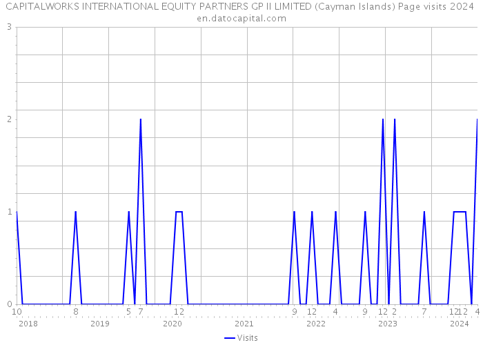 CAPITALWORKS INTERNATIONAL EQUITY PARTNERS GP II LIMITED (Cayman Islands) Page visits 2024 