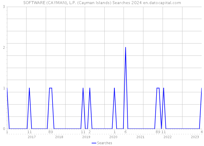 SOFTWARE (CAYMAN), L.P. (Cayman Islands) Searches 2024 
