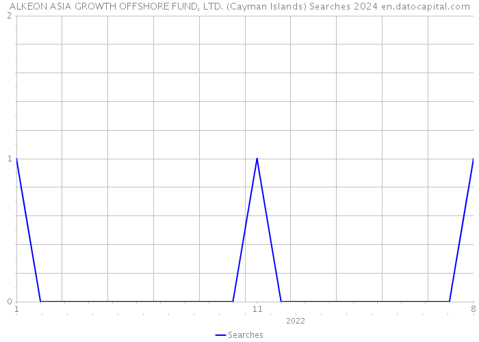 ALKEON ASIA GROWTH OFFSHORE FUND, LTD. (Cayman Islands) Searches 2024 