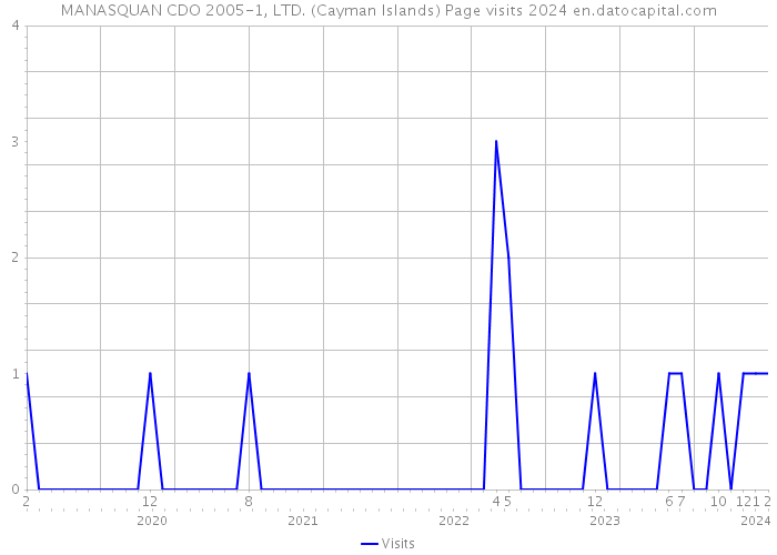 MANASQUAN CDO 2005-1, LTD. (Cayman Islands) Page visits 2024 