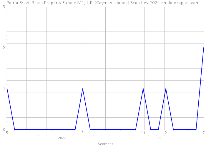 Patria Brazil Retail Property Fund AIV 1, L.P. (Cayman Islands) Searches 2024 
