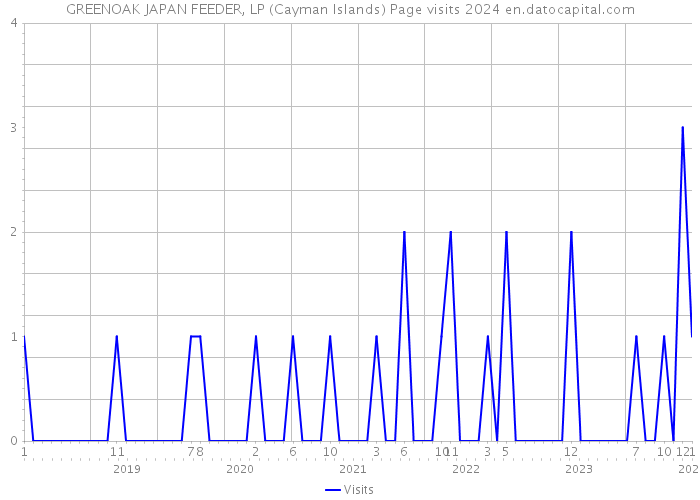 GREENOAK JAPAN FEEDER, LP (Cayman Islands) Page visits 2024 