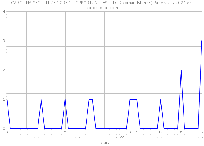 CAROLINA SECURITIZED CREDIT OPPORTUNITIES LTD. (Cayman Islands) Page visits 2024 