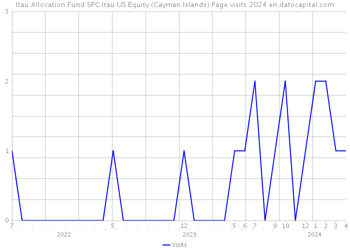 Itau Allocation Fund SPC Itau US Equity (Cayman Islands) Page visits 2024 