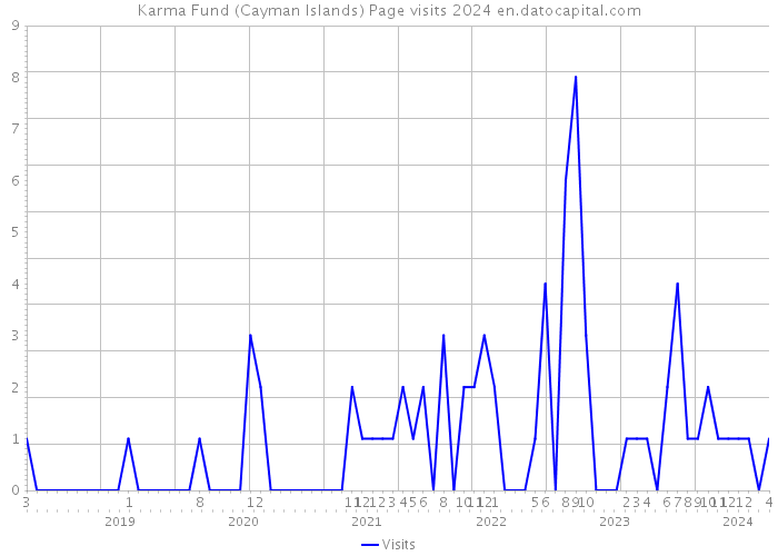 Karma Fund (Cayman Islands) Page visits 2024 