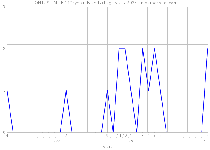 PONTUS LIMITED (Cayman Islands) Page visits 2024 