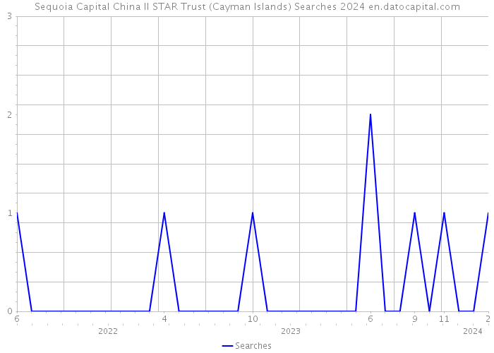 Sequoia Capital China II STAR Trust (Cayman Islands) Searches 2024 