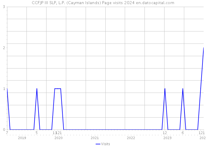 CCFJP III SLP, L.P. (Cayman Islands) Page visits 2024 