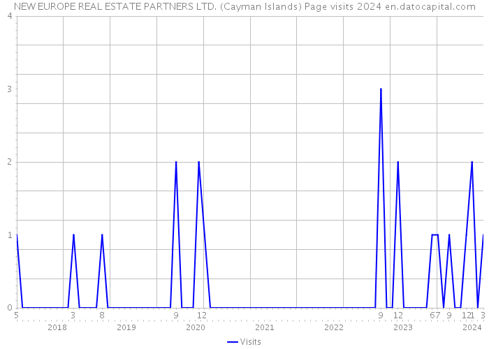 NEW EUROPE REAL ESTATE PARTNERS LTD. (Cayman Islands) Page visits 2024 