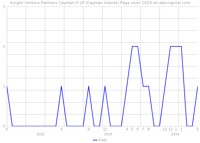 Insight Venture Partners Cayman IX LP (Cayman Islands) Page visits 2024 