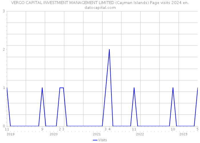 VERGO CAPITAL INVESTMENT MANAGEMENT LIMITED (Cayman Islands) Page visits 2024 
