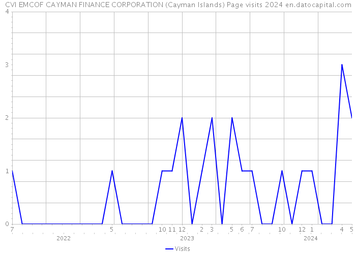 CVI EMCOF CAYMAN FINANCE CORPORATION (Cayman Islands) Page visits 2024 