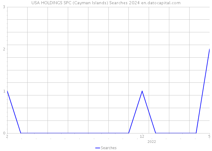 USA HOLDINGS SPC (Cayman Islands) Searches 2024 