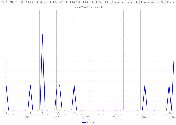 IMPERIUM EVER FOUNTAIN INVESTMENT MANAGEMENT LIMITED (Cayman Islands) Page visits 2024 