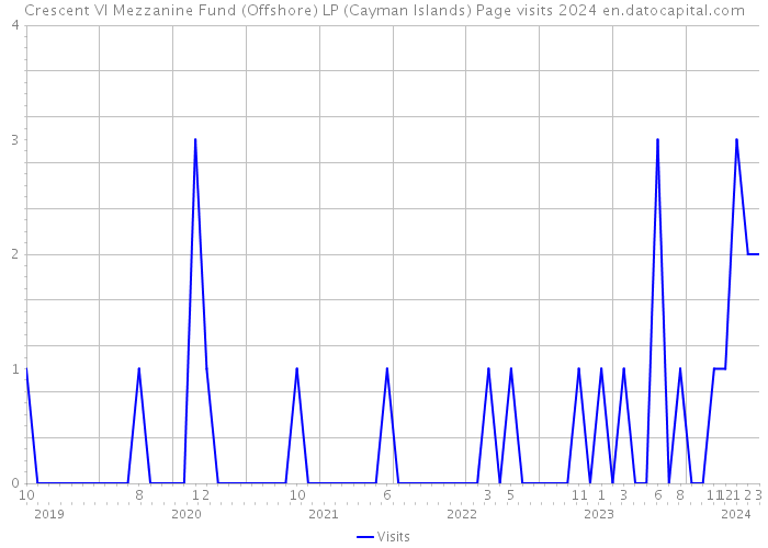 Crescent VI Mezzanine Fund (Offshore) LP (Cayman Islands) Page visits 2024 