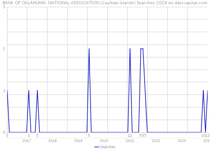 BANK OF OKLAHOMA NATIONAL ASSOCIATION (Cayman Islands) Searches 2024 