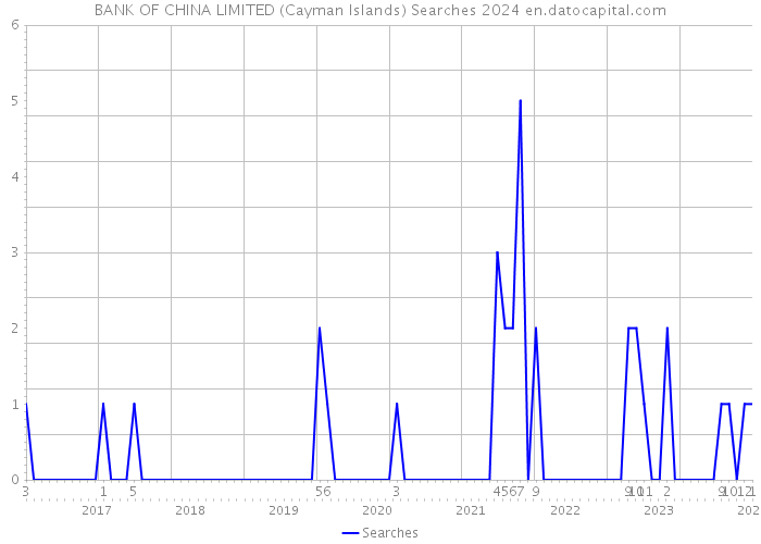 BANK OF CHINA LIMITED (Cayman Islands) Searches 2024 