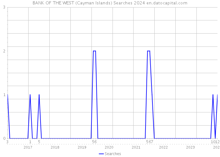 BANK OF THE WEST (Cayman Islands) Searches 2024 