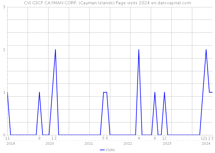 CVI GSCF CAYMAN CORP. (Cayman Islands) Page visits 2024 