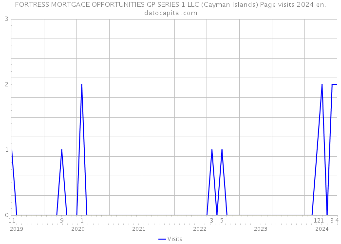 FORTRESS MORTGAGE OPPORTUNITIES GP SERIES 1 LLC (Cayman Islands) Page visits 2024 