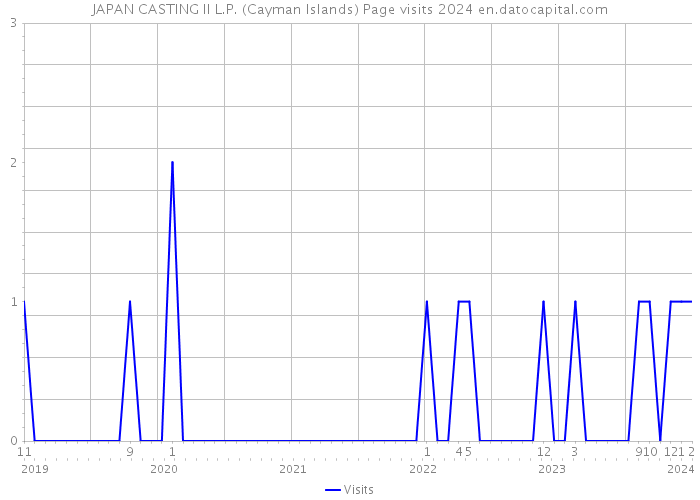 JAPAN CASTING II L.P. (Cayman Islands) Page visits 2024 