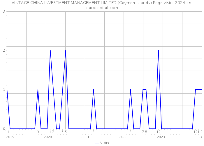 VINTAGE CHINA INVESTMENT MANAGEMENT LIMITED (Cayman Islands) Page visits 2024 