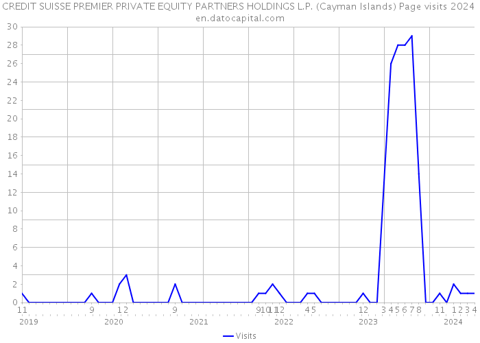 CREDIT SUISSE PREMIER PRIVATE EQUITY PARTNERS HOLDINGS L.P. (Cayman Islands) Page visits 2024 