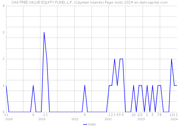 OAKTREE VALUE EQUITY FUND, L.P. (Cayman Islands) Page visits 2024 