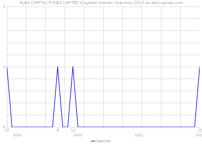 ALBA CAPITAL FUNDS LIMITED (Cayman Islands) Searches 2024 
