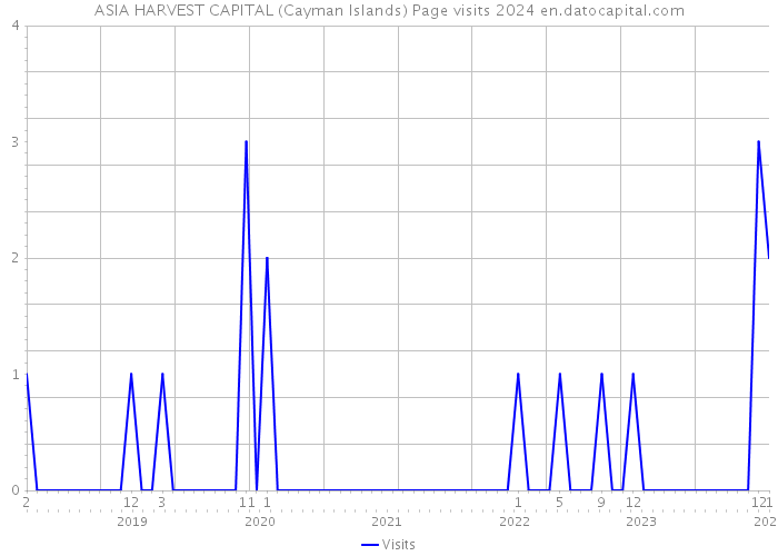 ASIA HARVEST CAPITAL (Cayman Islands) Page visits 2024 