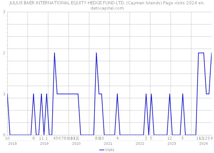 JULIUS BAER INTERNATIONAL EQUITY HEDGE FUND LTD. (Cayman Islands) Page visits 2024 
