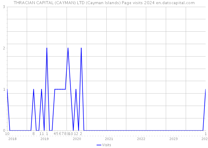 THRACIAN CAPITAL (CAYMAN) LTD (Cayman Islands) Page visits 2024 