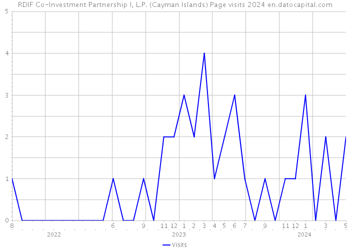RDIF Co-Investment Partnership I, L.P. (Cayman Islands) Page visits 2024 