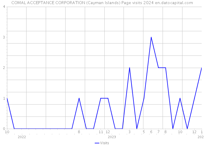 COMAL ACCEPTANCE CORPORATION (Cayman Islands) Page visits 2024 