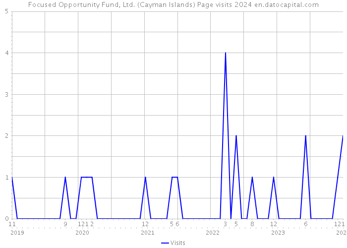 Focused Opportunity Fund, Ltd. (Cayman Islands) Page visits 2024 