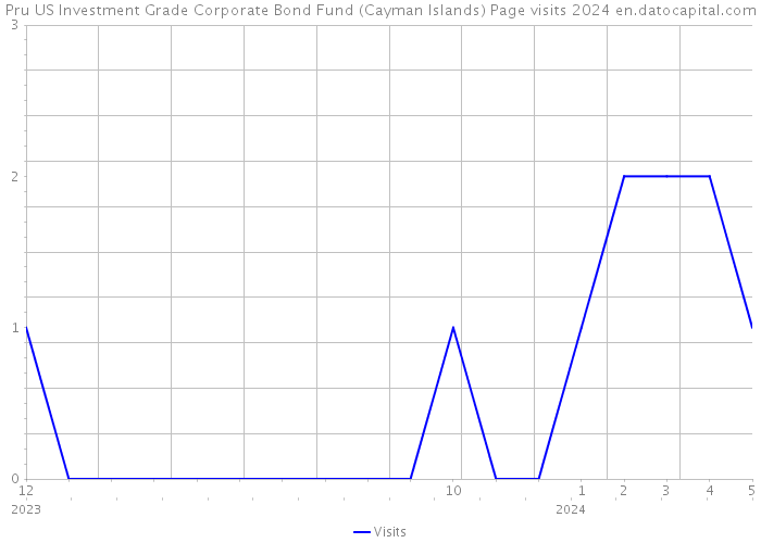Pru US Investment Grade Corporate Bond Fund (Cayman Islands) Page visits 2024 