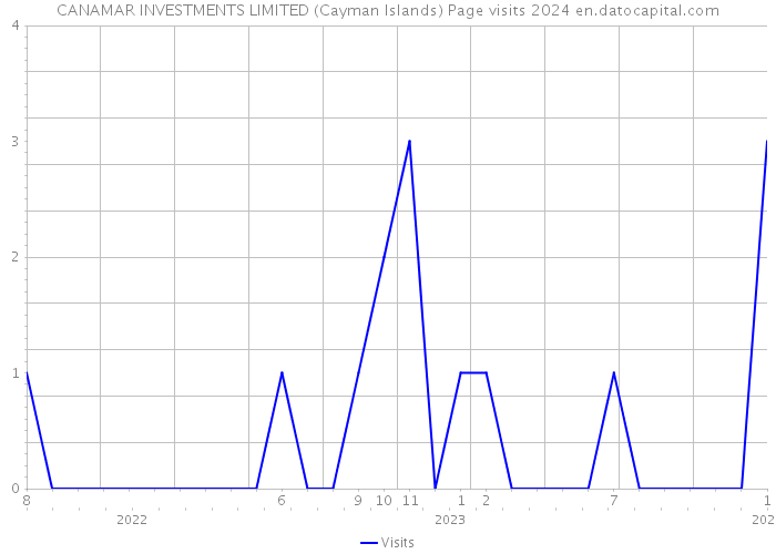 CANAMAR INVESTMENTS LIMITED (Cayman Islands) Page visits 2024 