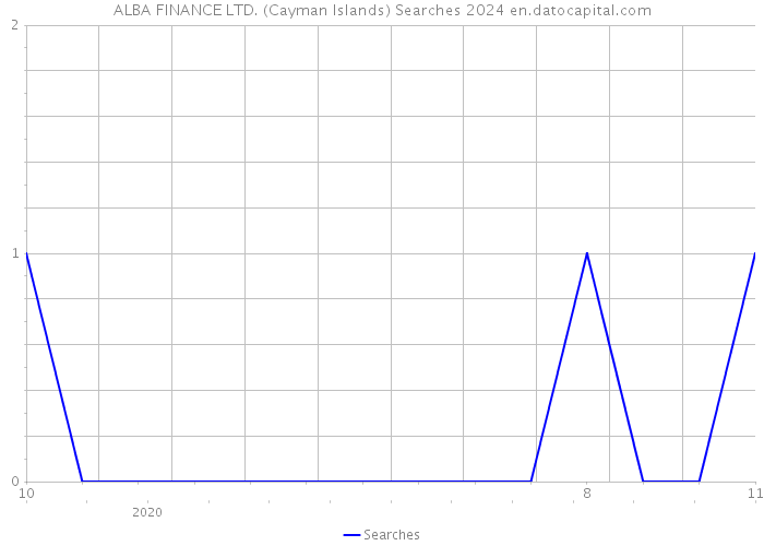 ALBA FINANCE LTD. (Cayman Islands) Searches 2024 