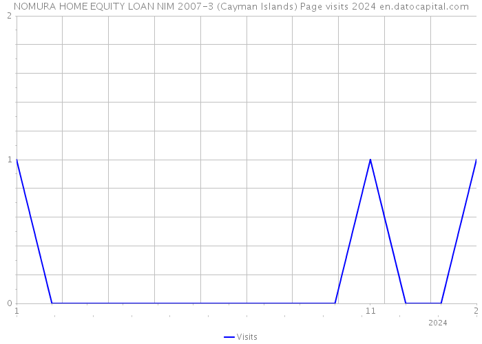 NOMURA HOME EQUITY LOAN NIM 2007-3 (Cayman Islands) Page visits 2024 