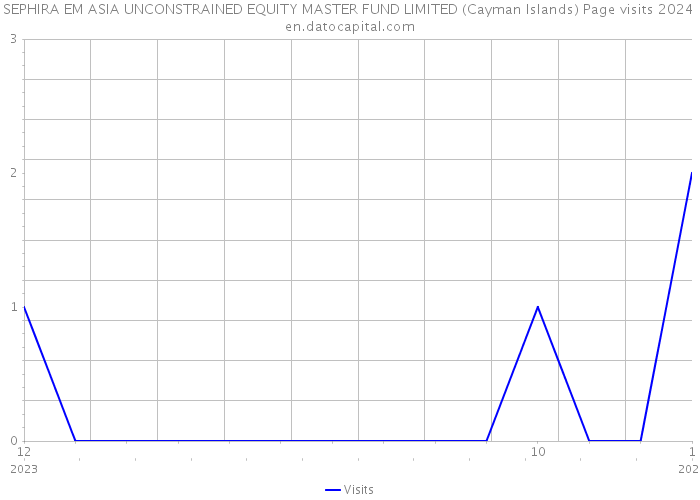 SEPHIRA EM ASIA UNCONSTRAINED EQUITY MASTER FUND LIMITED (Cayman Islands) Page visits 2024 